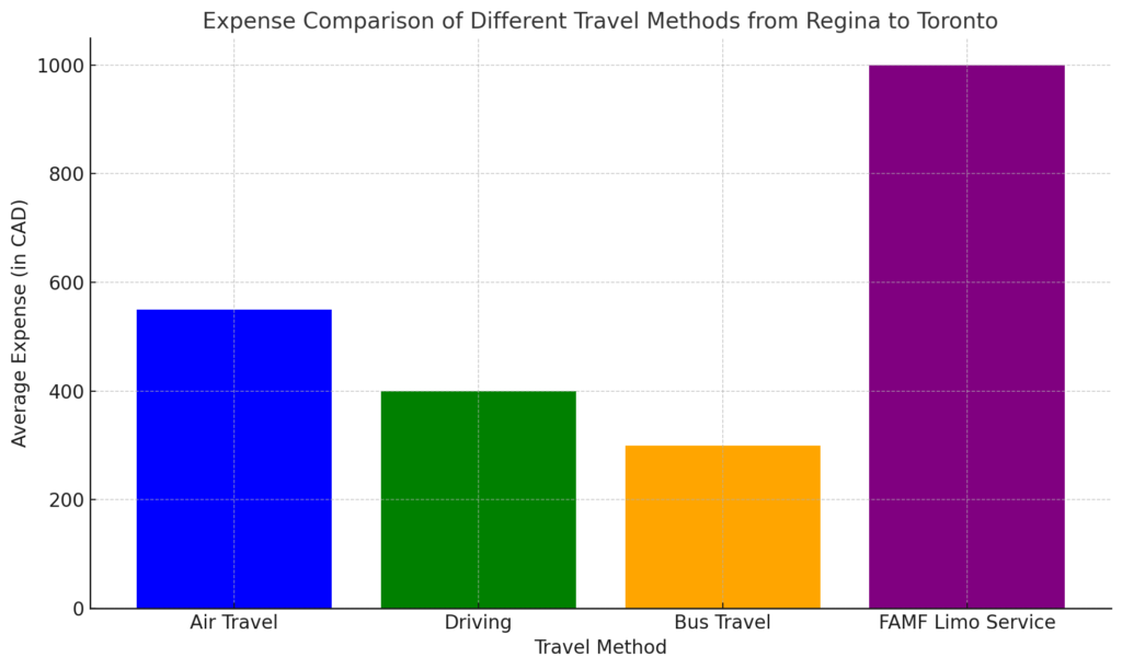 Expense Comparison of Different Travel Methods from Regina to Toronto