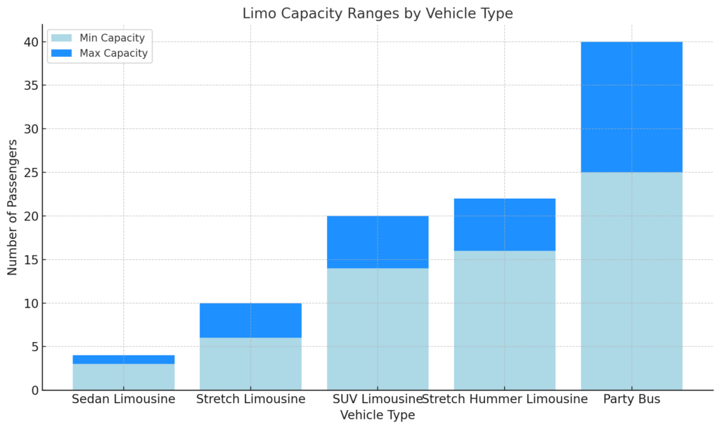 Factors Affecting Limo Capacity