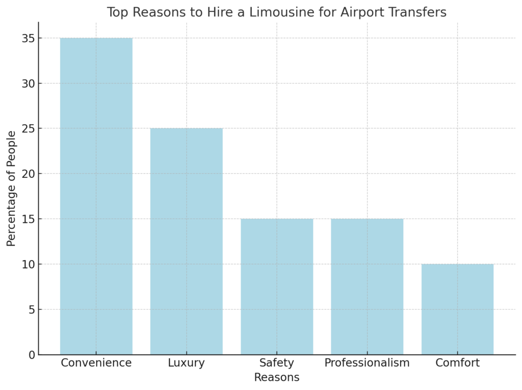 Top Reasons to Hire a Limousine for Airport Transfers